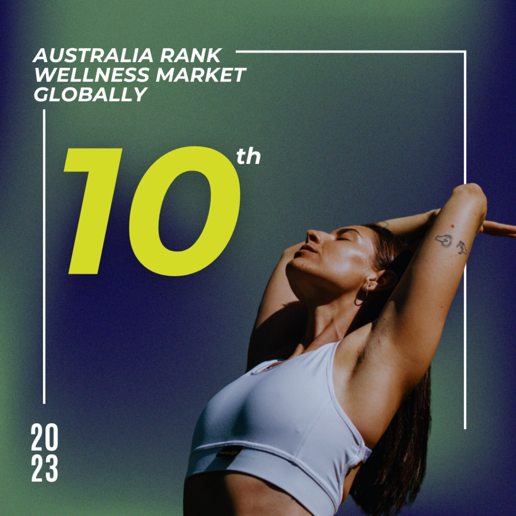 Australia Ranked 10th Globally in the Wellness market