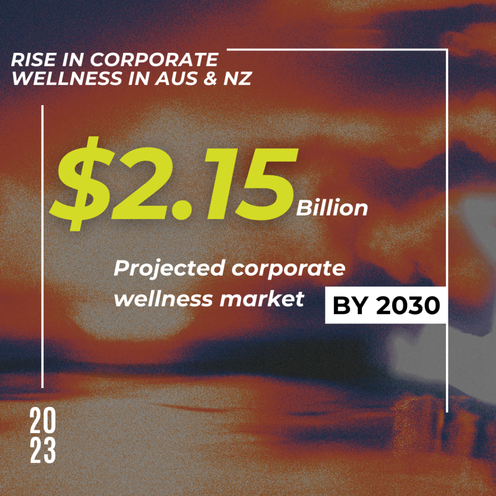 Rise in corporate wellness market spend by 2030